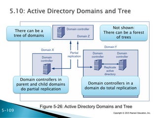 Copyright © 2015 Pearson Education, Inc.
Not shown:
There can be a forest
of trees
There can be a
tree of domains
Domain controllers in
parent and child domains
do partial replication
Domain controllers in a
domain do total replication
5-109
Figure 5-26: Active Directory Domains and Tree
 