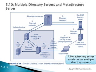 Copyright © 2015 Pearson Education, Inc.
A Metadirectory server
synchronizes multiple
directory servers
5-114
 