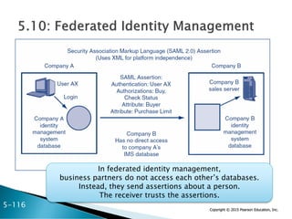 Copyright © 2015 Pearson Education, Inc.
In federated identity management,
business partners do not access each other’s databases.
Instead, they send assertions about a person.
The receiver trusts the assertions.
5-116
 