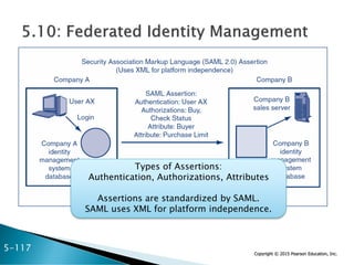 Copyright © 2015 Pearson Education, Inc.
Types of Assertions:
Authentication, Authorizations, Attributes
Assertions are standardized by SAML.
SAML uses XML for platform independence.
5-117
 