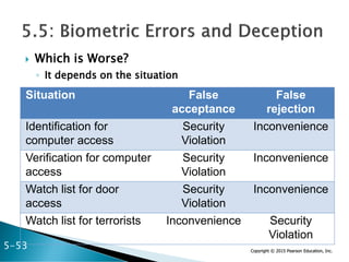 Copyright © 2015 Pearson Education, Inc.
 Which is Worse?
◦ It depends on the situation
Situation False
acceptance
False
rejection
Identification for
computer access
Security
Violation
Inconvenience
Verification for computer
access
Security
Violation
Inconvenience
Watch list for door
access
Security
Violation
Inconvenience
Watch list for terrorists Inconvenience Security
Violation
5-53
 