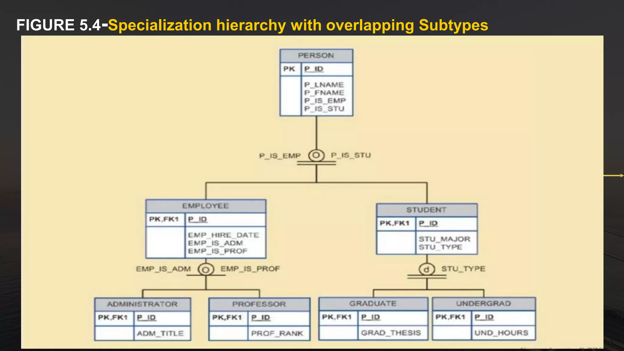 FIGURE 5.4-Specialization hierarchy with overlapping Subtypes
 