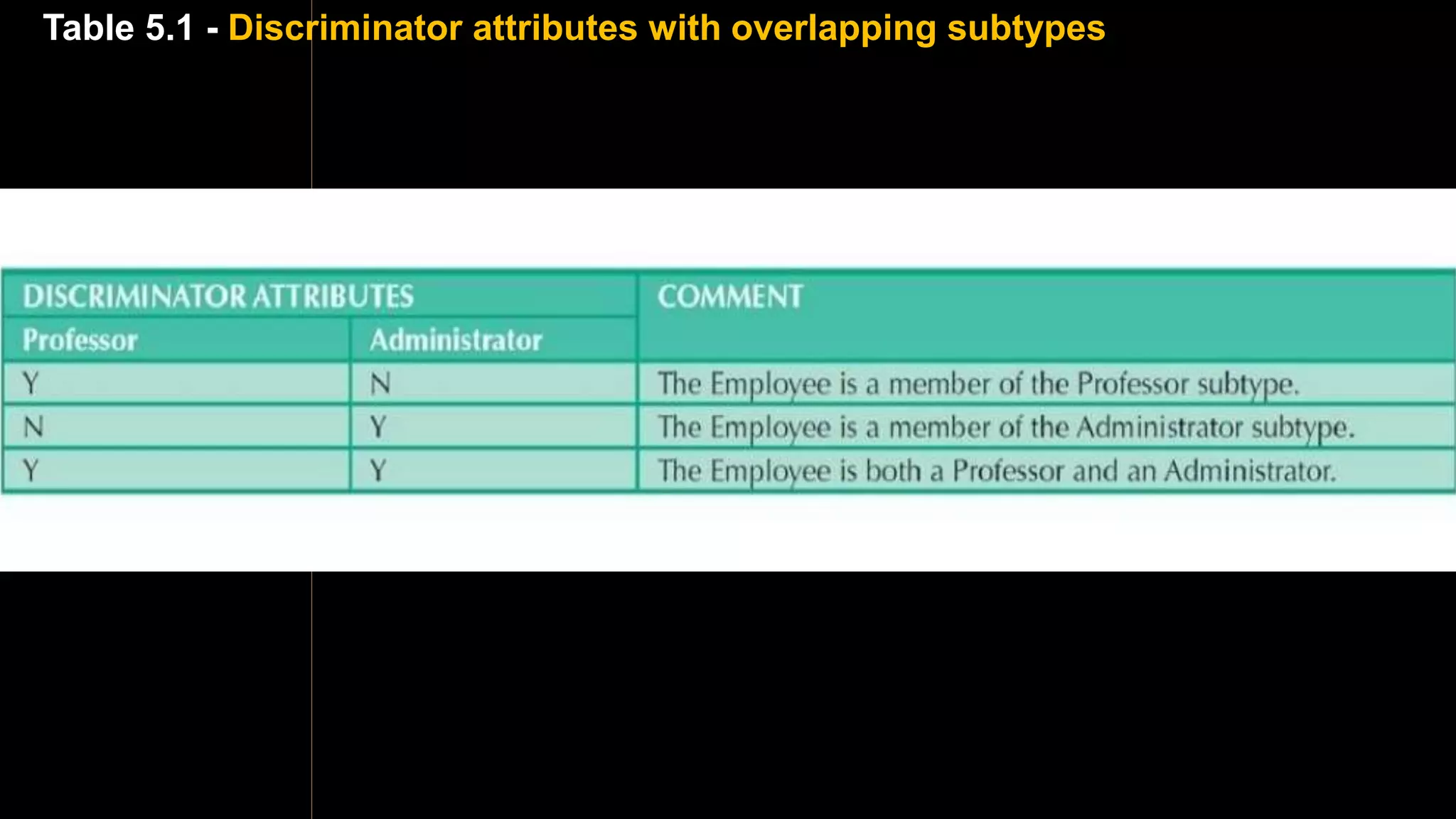 Table 5.1 - Discriminator attributes with overlapping subtypes
 