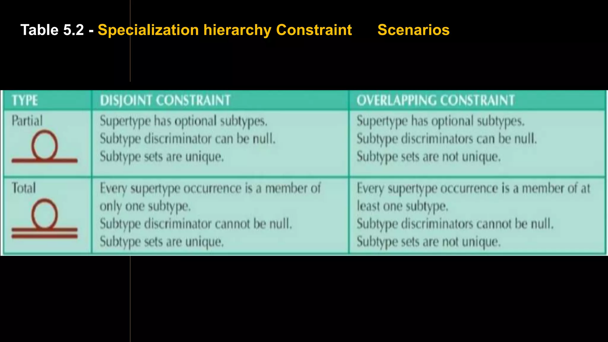 Table 5.2 - Specialization hierarchy Constraint Scenarios
 