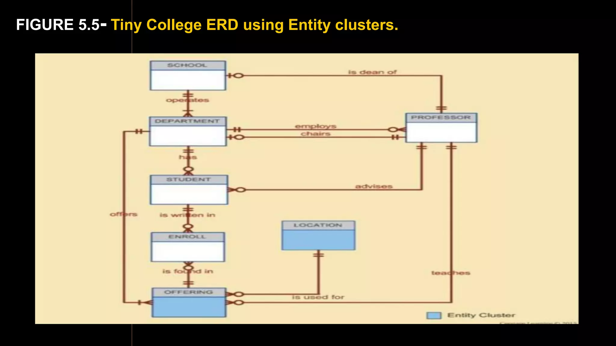 FIGURE 5.5- Tiny College ERD using Entity clusters.
 