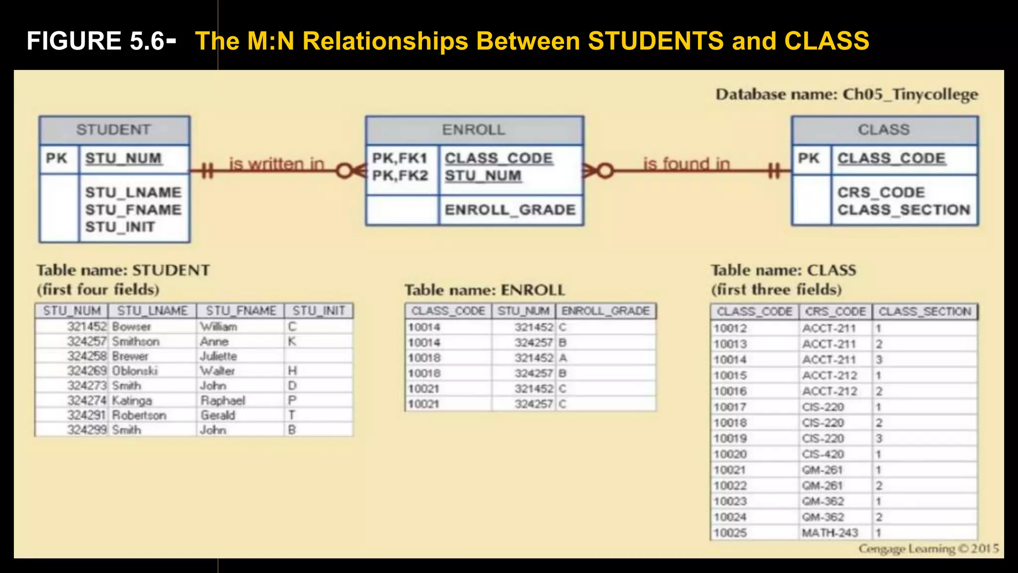 FIGURE 5.6- The M:N Relationships Between STUDENTS and CLASS
 
