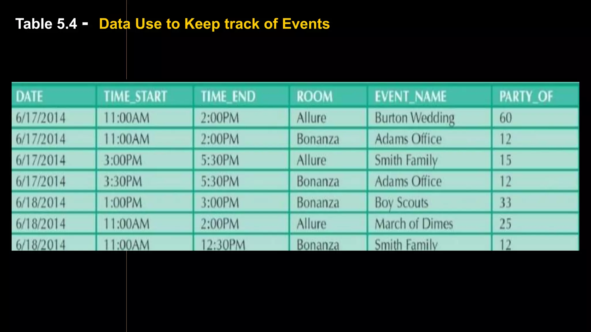 Table 5.4 - Data Use to Keep track of Events
 