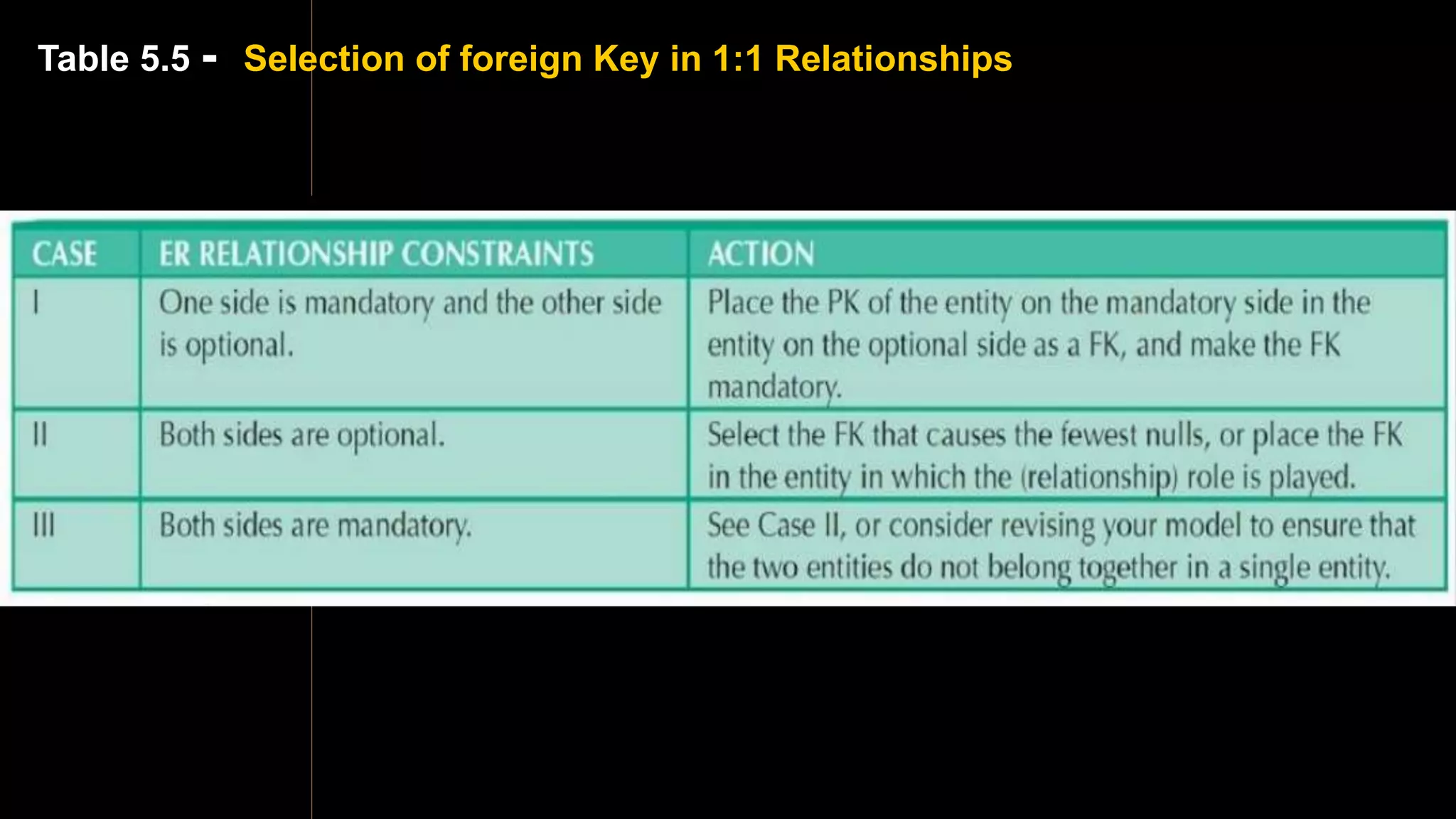 Table 5.5 - Selection of foreign Key in 1:1 Relationships
 