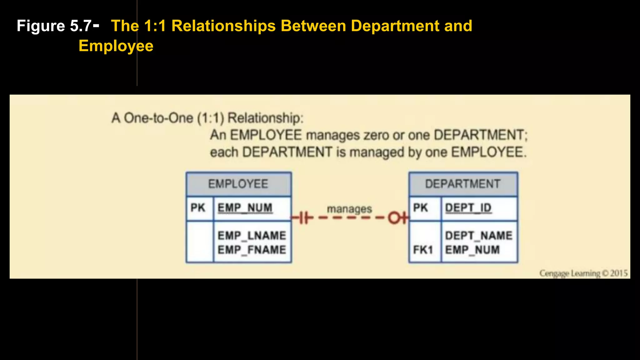 Figure 5.7- The 1:1 Relationships Between Department and
Employee
 