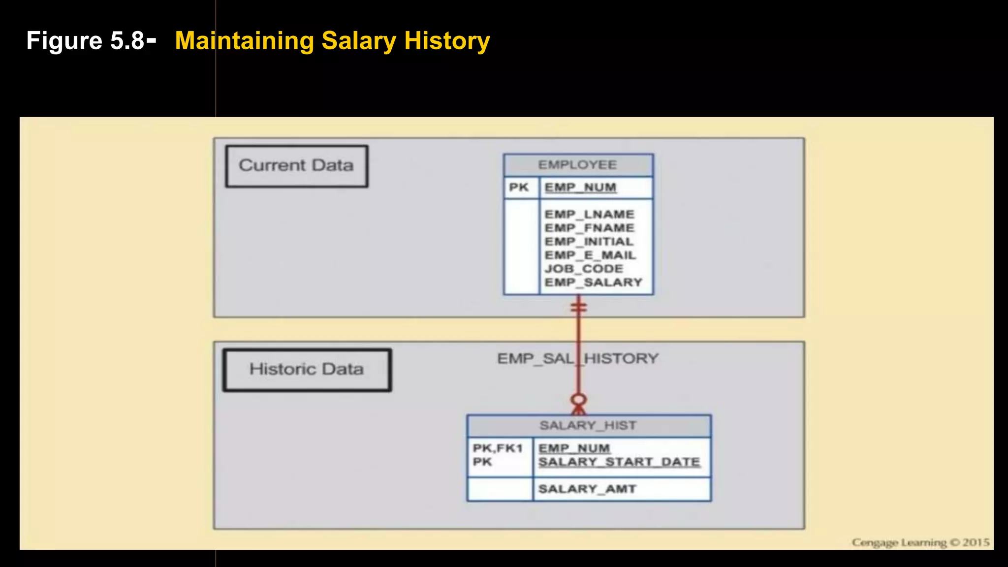 Figure 5.8- Maintaining Salary History
 