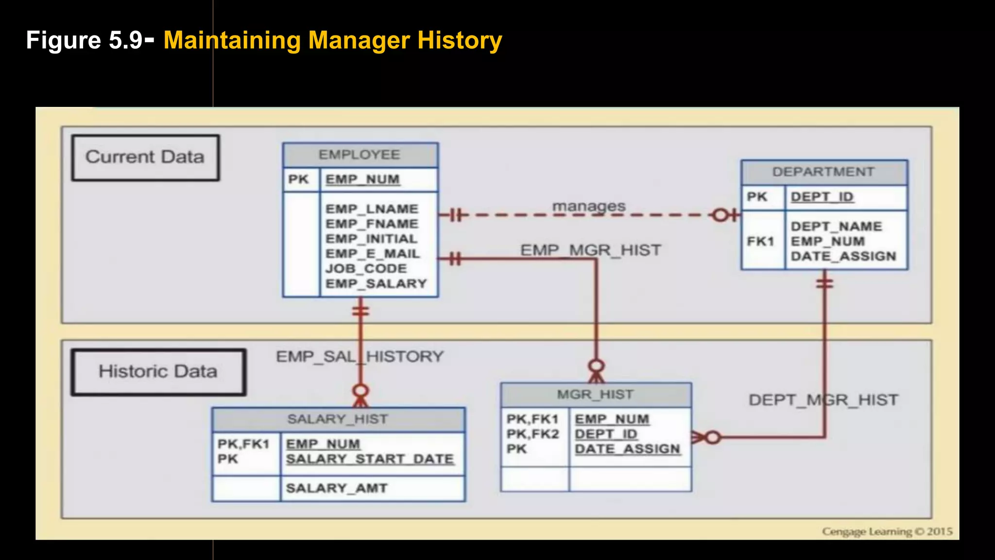 Figure 5.9- Maintaining Manager History
 