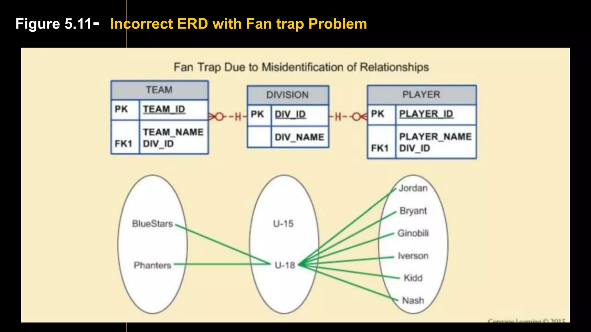 Figure 5.11- Incorrect ERD with Fan trap Problem
 