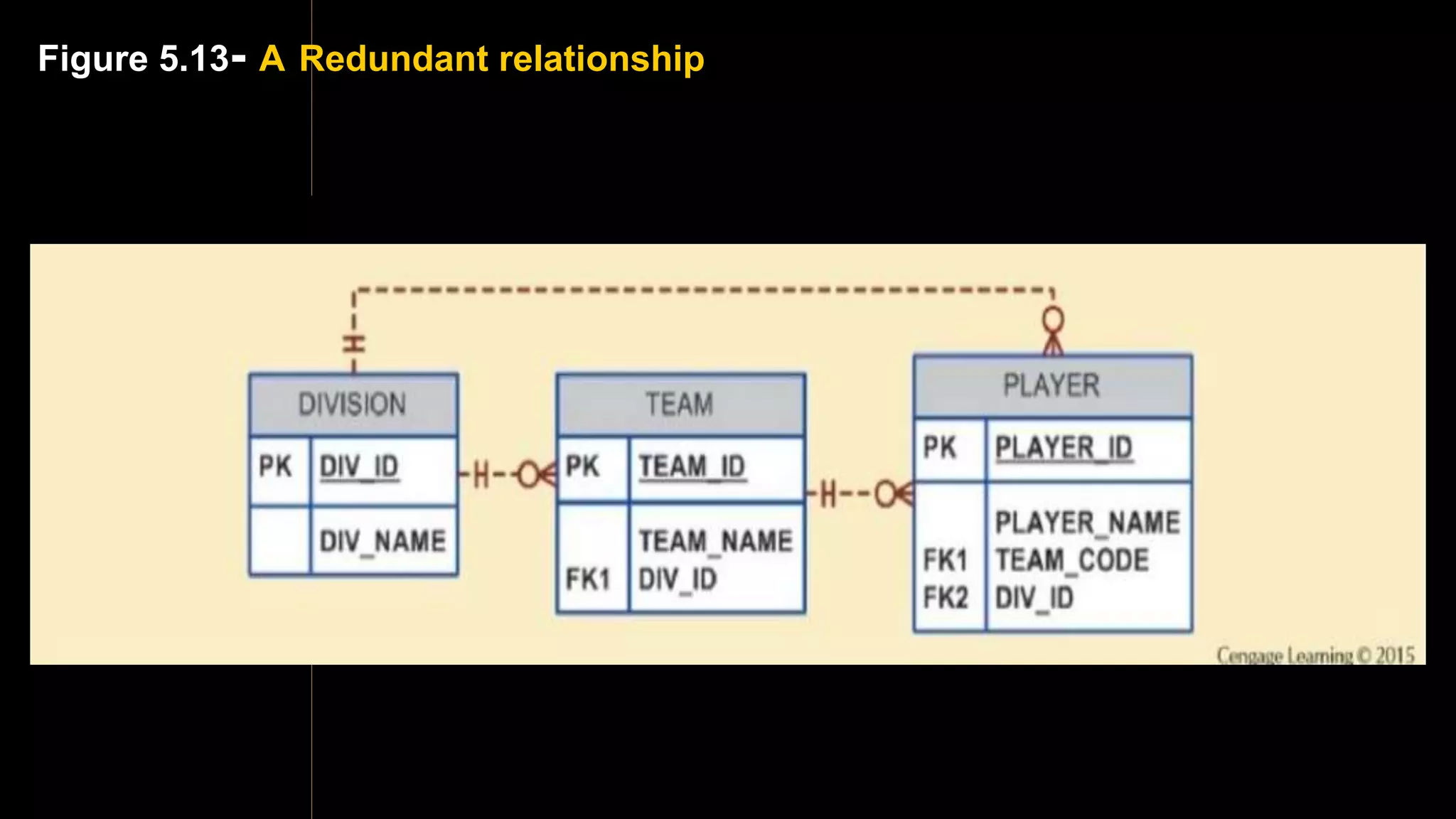 Figure 5.13- A Redundant relationship
 
