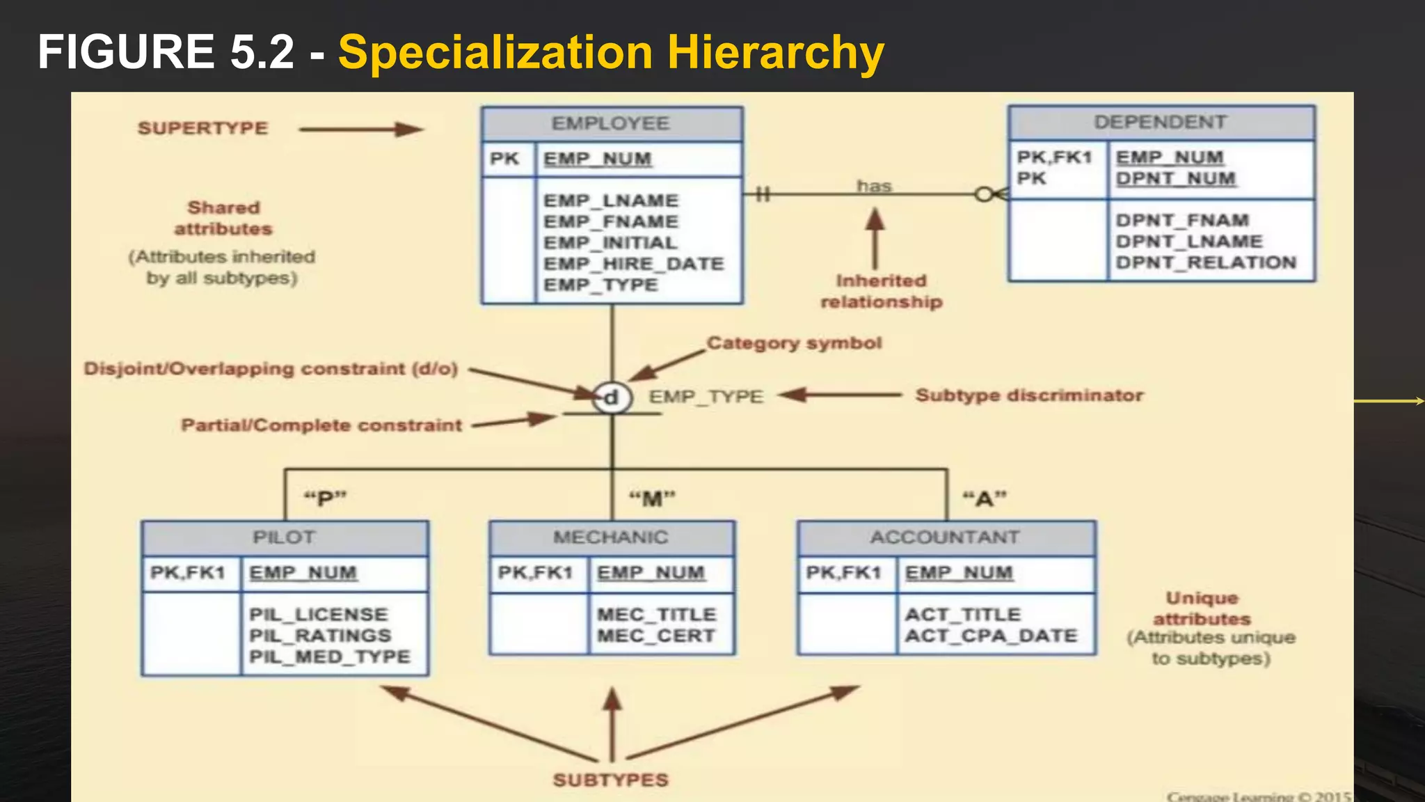 FIGURE 5.2 - Specialization Hierarchy
 