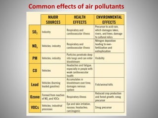 Common effects of air pollutants
 