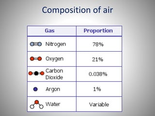 Composition of air
 