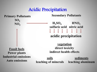 Acidic Precipitation
Fossil fuels
Power plants
Industrial emissions
Auto emissions
Primary Pollutants
SO2
NO2
Secondary Pollutants
H2SO4 HNO3
sulfuric acid nitric acid
soils
leaching of minerals
vegetation
direct toxicity
indirect health effects
sediments
leaching aluminum
acidic precipitation
 