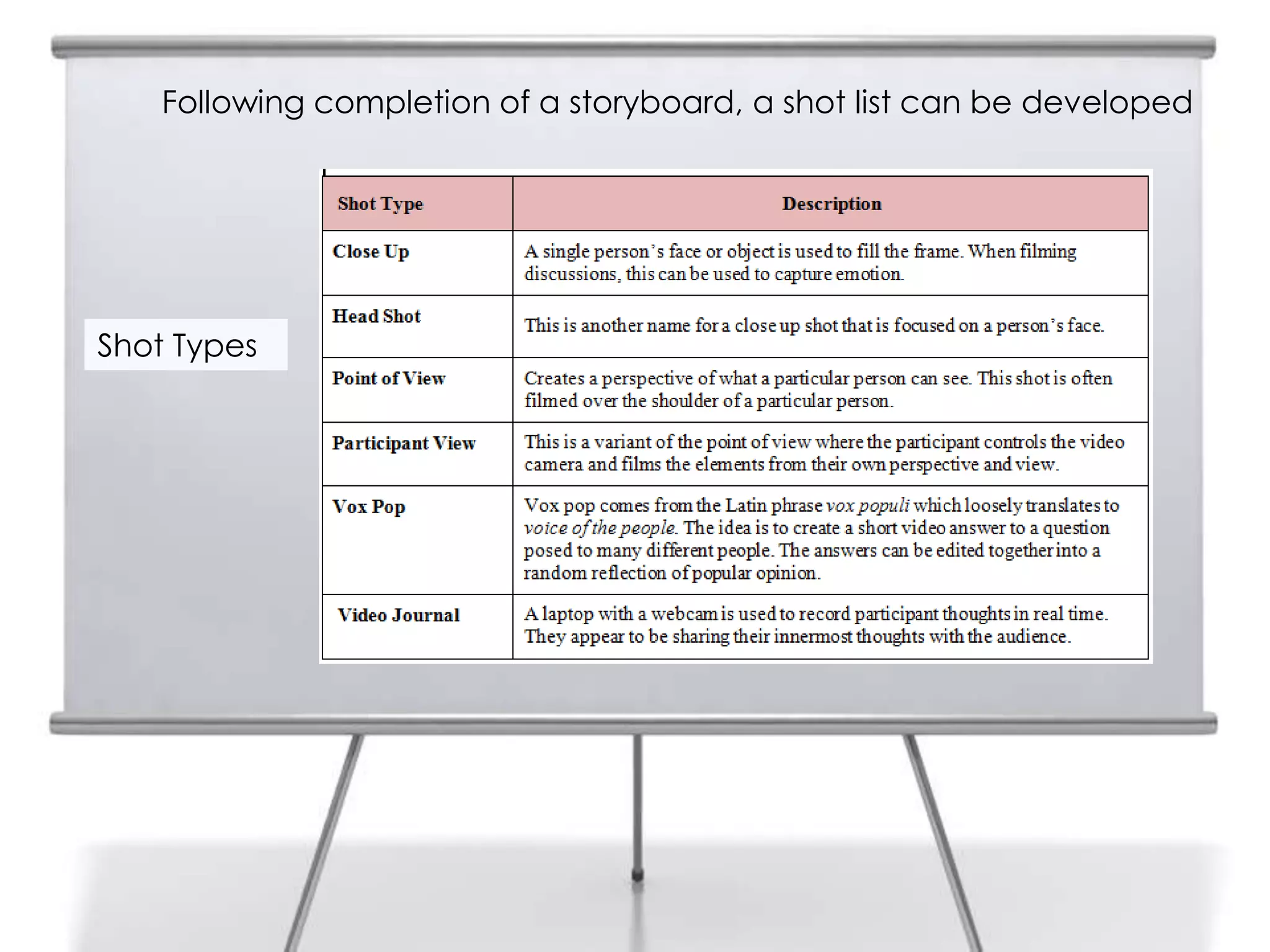 Following completion of a storyboard, a shot list can be developed

12




     Shot Types
 