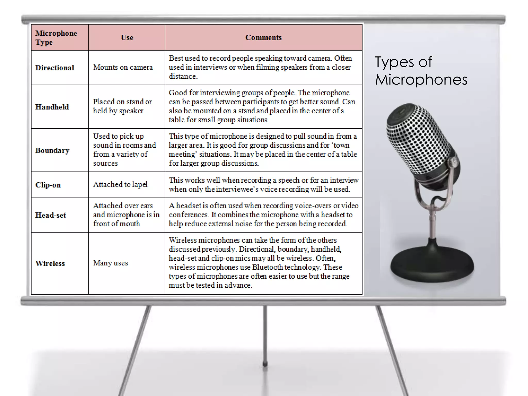 Types of
7   Microphones
 