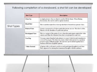 Following completion of a storyboard, a shot list can be developed

12




     Shot Types
 