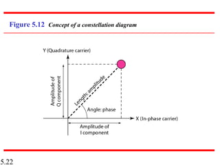 5.22
Figure 5.12 Concept of a constellation diagram
 