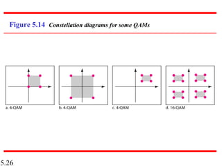 5.26
Figure 5.14 Constellation diagrams for some QAMs
 