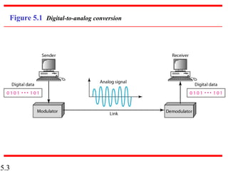 5.3
Figure 5.1 Digital-to-analog conversion
 