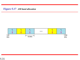 5.31
Figure 5.17 AM band allocation
 