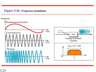 5.33
Figure 5.18 Frequency modulation
 