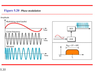 5.35
Figure 5.20 Phase modulation
 