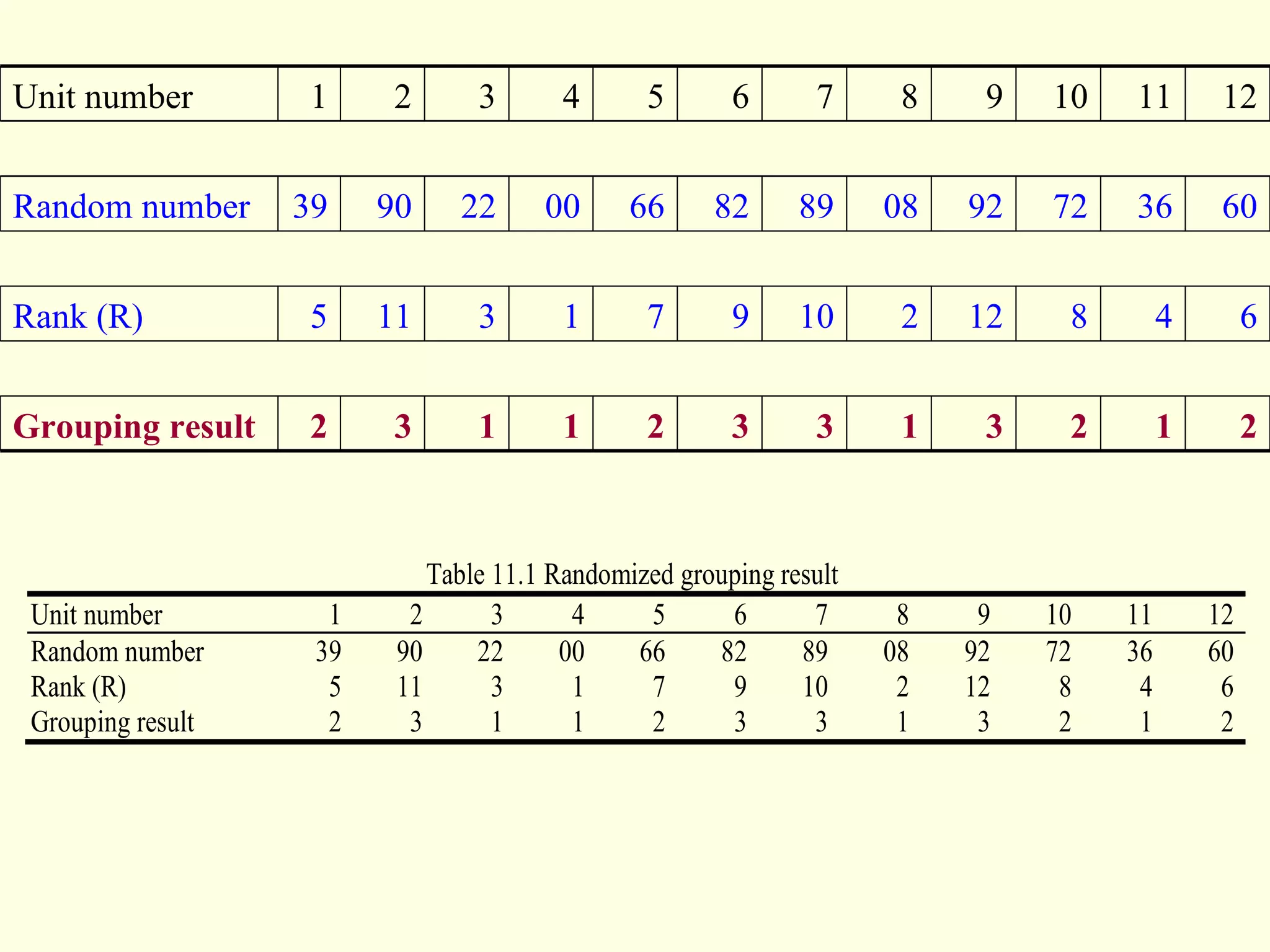 12 11 10 9 8 7 6 5 4 3 2 1 Unit number 60 36 72 92 08 89 82 66 00 22 90 39 Random number 6 4 8 12 2 10 9 7 1 3 11 5 Rank (R) 2 1 2 3 1 3 3 2 1 1 3 2 Grouping result 