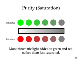 Purity (Saturation) Monochromatic light added to green and red makes them less saturated. Saturated Saturated 