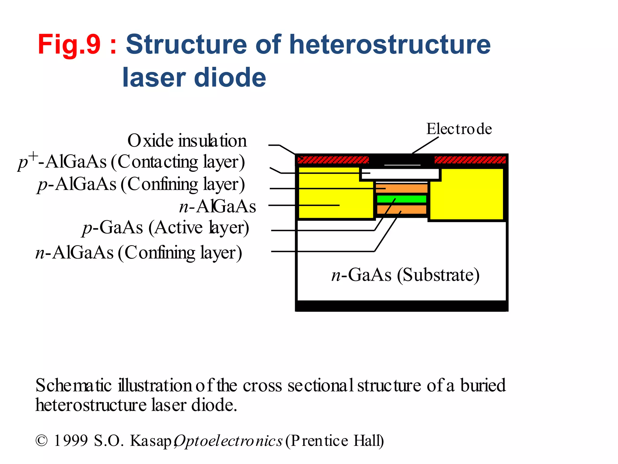 Oxide insulation
n-AlGaAs
p+-AlGaAs (Contacting layer)
n-GaAs (Substrate)
p-GaAs (Active layer)
n-AlGaAs (Confining layer)
p-AlGaAs (Confining layer)
Schematic illustrationof the cross sectionalstructure of a buried
heterostructure laser diode.
Electrode
© 1999 S.O. Kasap,Optoelectronics(Prentice Hall)
Fig.9 : Structure of heterostructure
laser diode
 