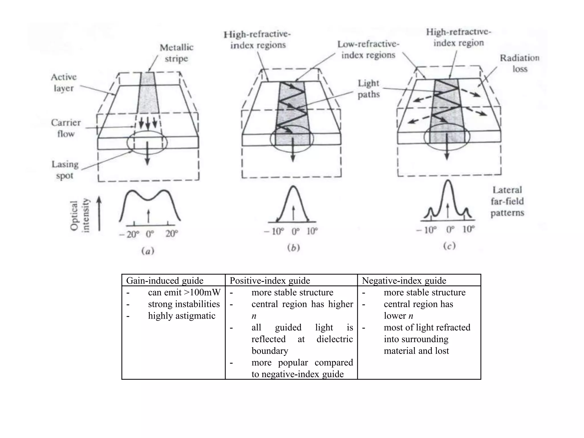 Gain-induced guide Positive-index guide Negative-index guide
- can emit >100mW
- strong instabilities
- highly astigmatic
- more stable structure
- central region has higher
n
- all guided light is
reflected at dielectric
boundary
- more popular compared
to negative-index guide
- more stable structure
- central region has
lower n
- most of light refracted
into surrounding
material and lost
 