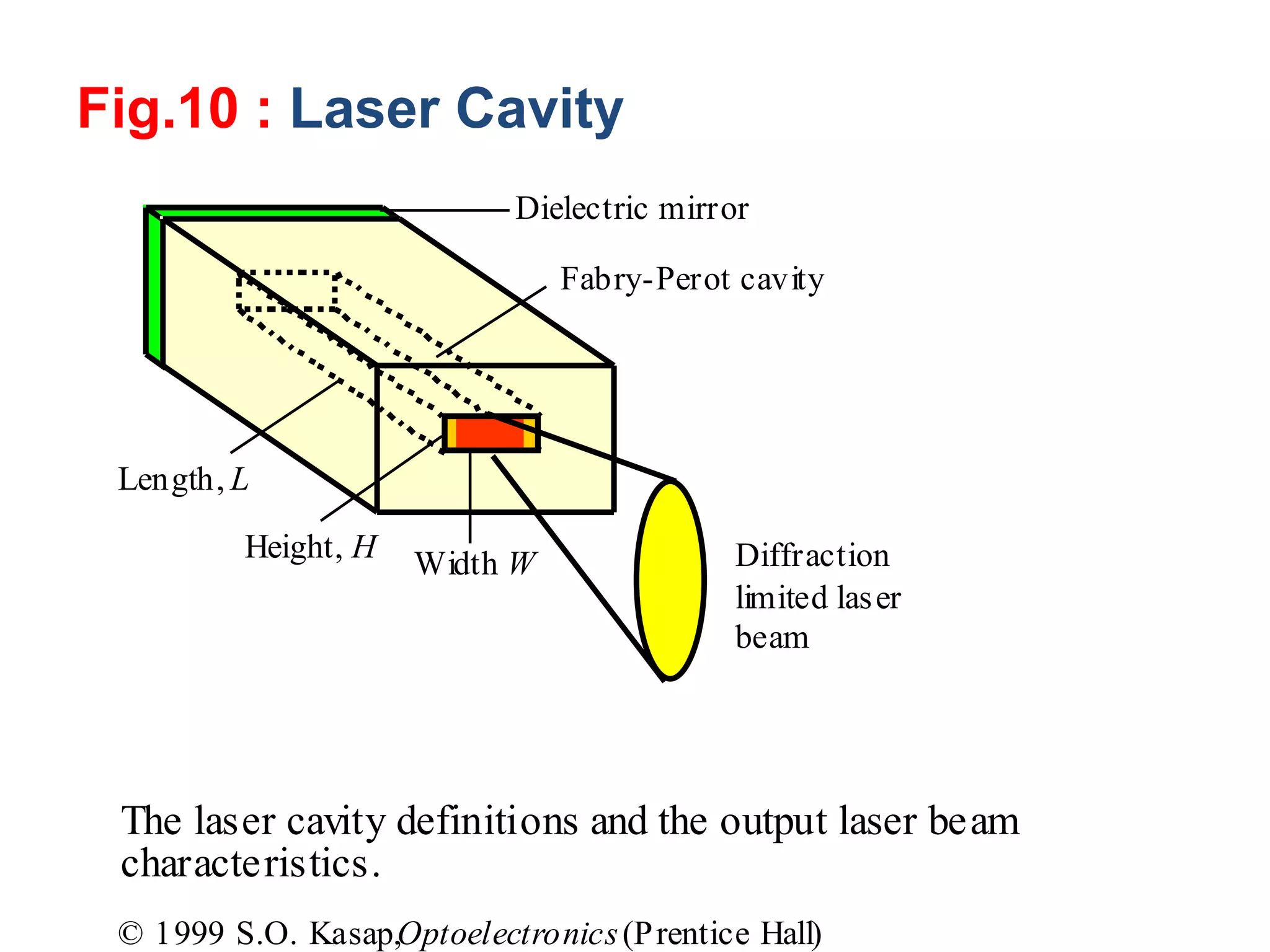 Height, H Width W
Length, L
The laser cavity definitions and the output laser beam
characteristics.
Fabry-Perot cavity
Dielectric mirror
Diffraction
limited laser
beam
© 1999 S.O. Kasap,Optoelectronics(Prentice Hall)
Fig.10 : Laser Cavity
 