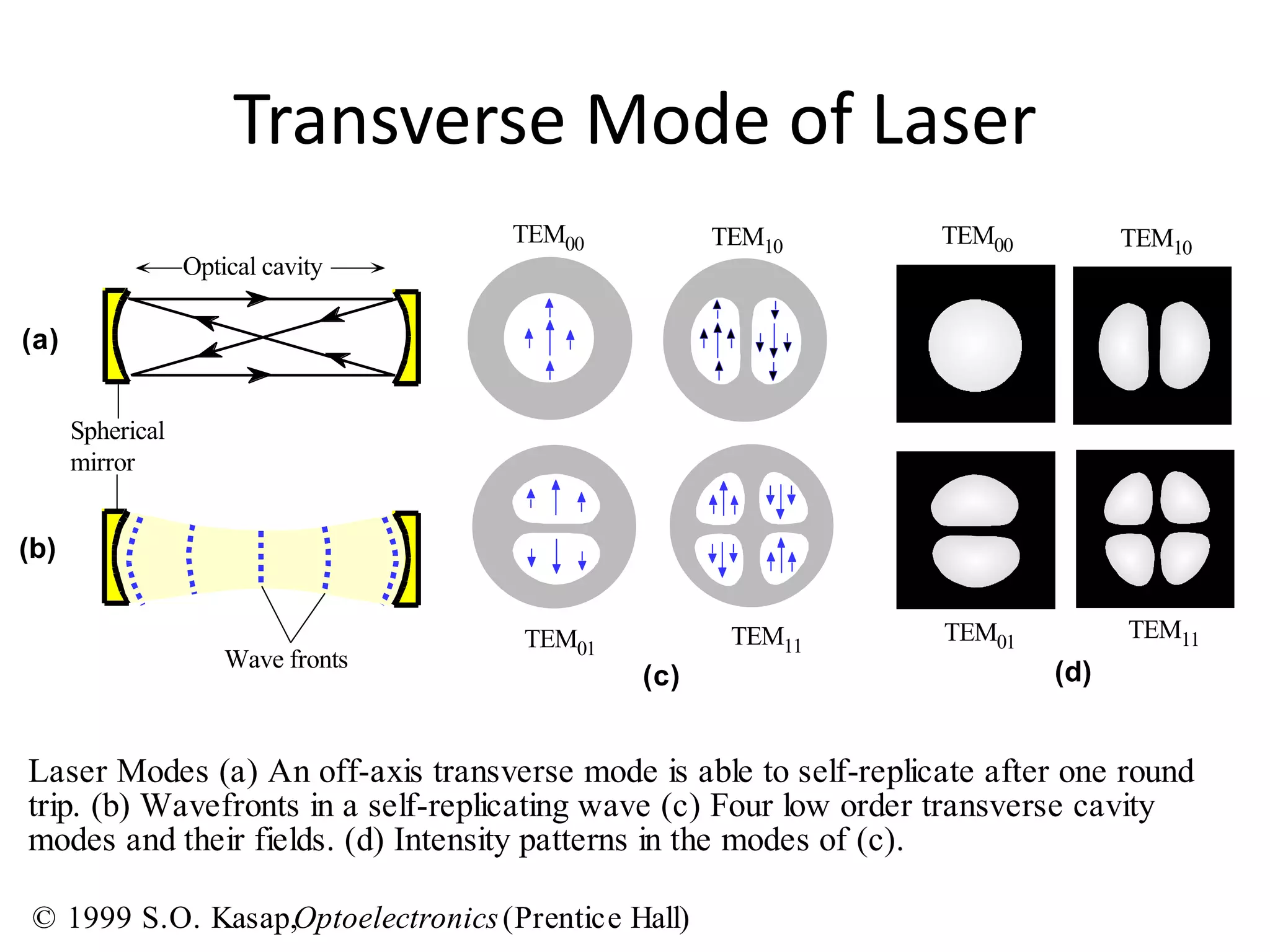 Transverse Mode of Laser
Wave fronts
Spherical
mirror
Optical cavity
TEM00 TEM10
TEM01
TEM11
TEM00 TEM10
TEM01
TEM11
(b)
(c) (d)
Laser Modes (a) An off-axis transverse mode is able to self-replicate after one round
trip. (b) Wavefronts in a self-replicating wave (c) Four low order transverse cavity
modes and their fields. (d) Intensity patterns in the modes of (c).
(a)
© 1999 S.O. Kasap,Optoelectronics(Prentice Hall)
 