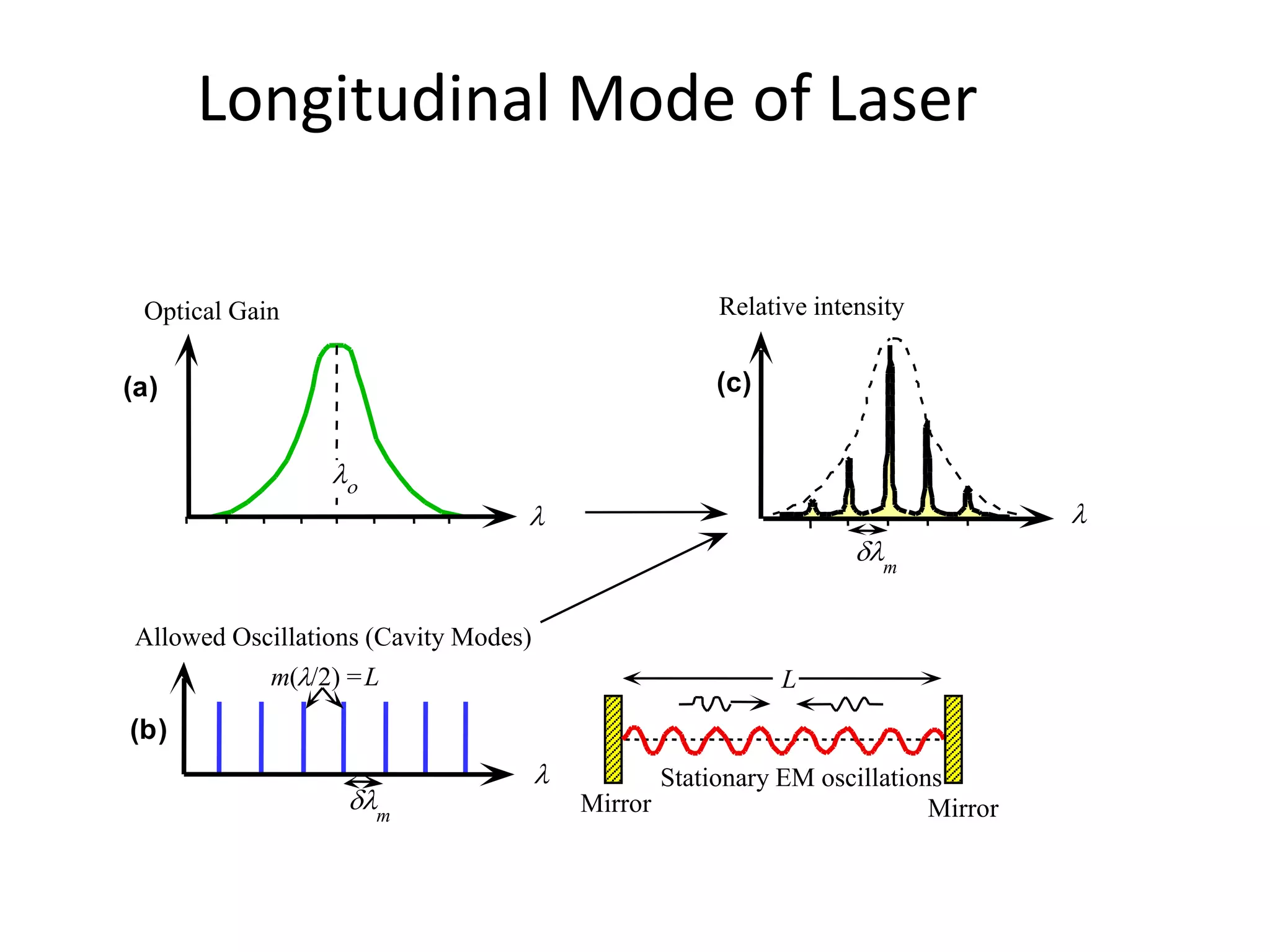 Longitudinal Mode of Laser
(c)
Relative intensity
dlm
Optical Gain
l
Allowed Oscillations (Cavity Modes)
dlm
(b)
L
Stationary EM oscillations
MirrorMirror
ll
m(l/2) =L
(a)
lo
 