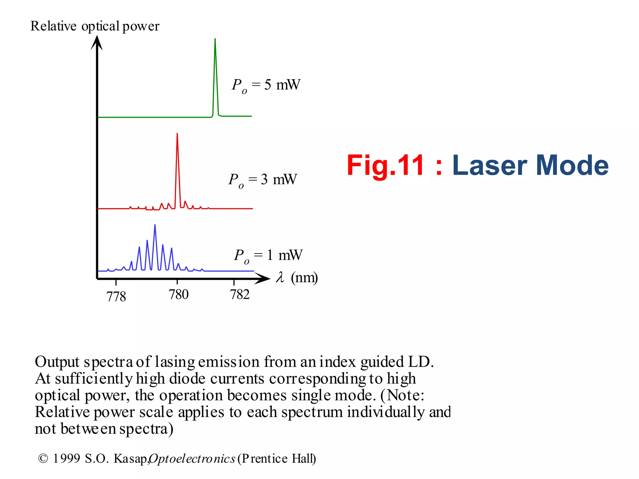 778 780 782
Po = 1 mW
Po = 5 mW
Relative optical power
l (nm)
Po = 3 mW
Output spectra of lasing emission from an index guided LD.
At sufficiently high diode currents corresponding to high
optical power, the operation becomes single mode. (Note:
Relative power scale applies to each spectrum individually and
not between spectra)
© 1999 S.O. Kasap,Optoelectronics(Prentice Hall)
Fig.11 : Laser Mode
 