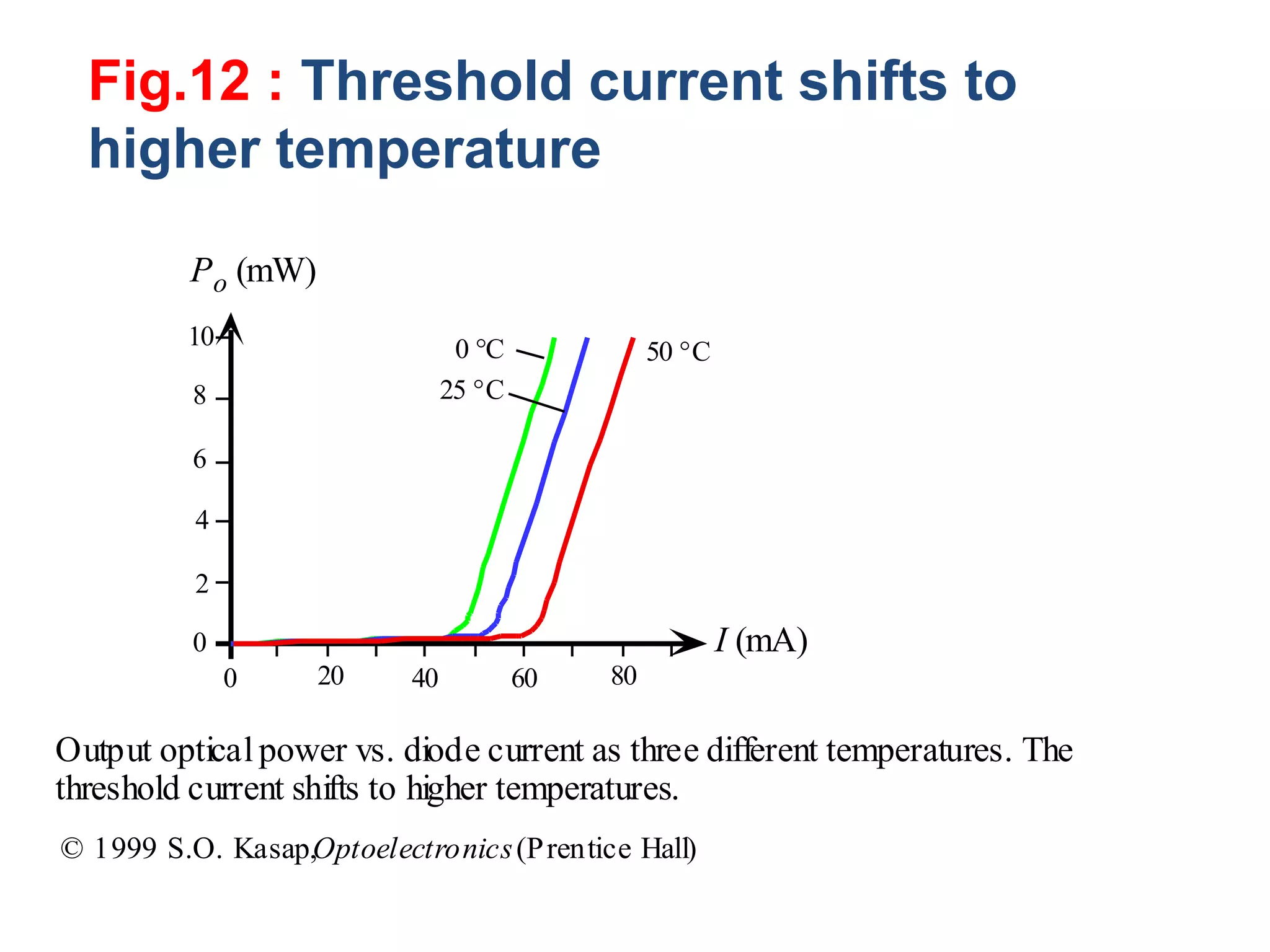 0 20 40 60 80
0
2
4
6
8
10
Po (mW)
I (mA)
0 C
25 C
50 C
Output opticalpower vs. diode current as three different temperatures. The
threshold current shifts to higher temperatures.
© 1999 S.O. Kasap,Optoelectronics(Prentice Hall)
Fig.12 : Threshold current shifts to
higher temperature
 