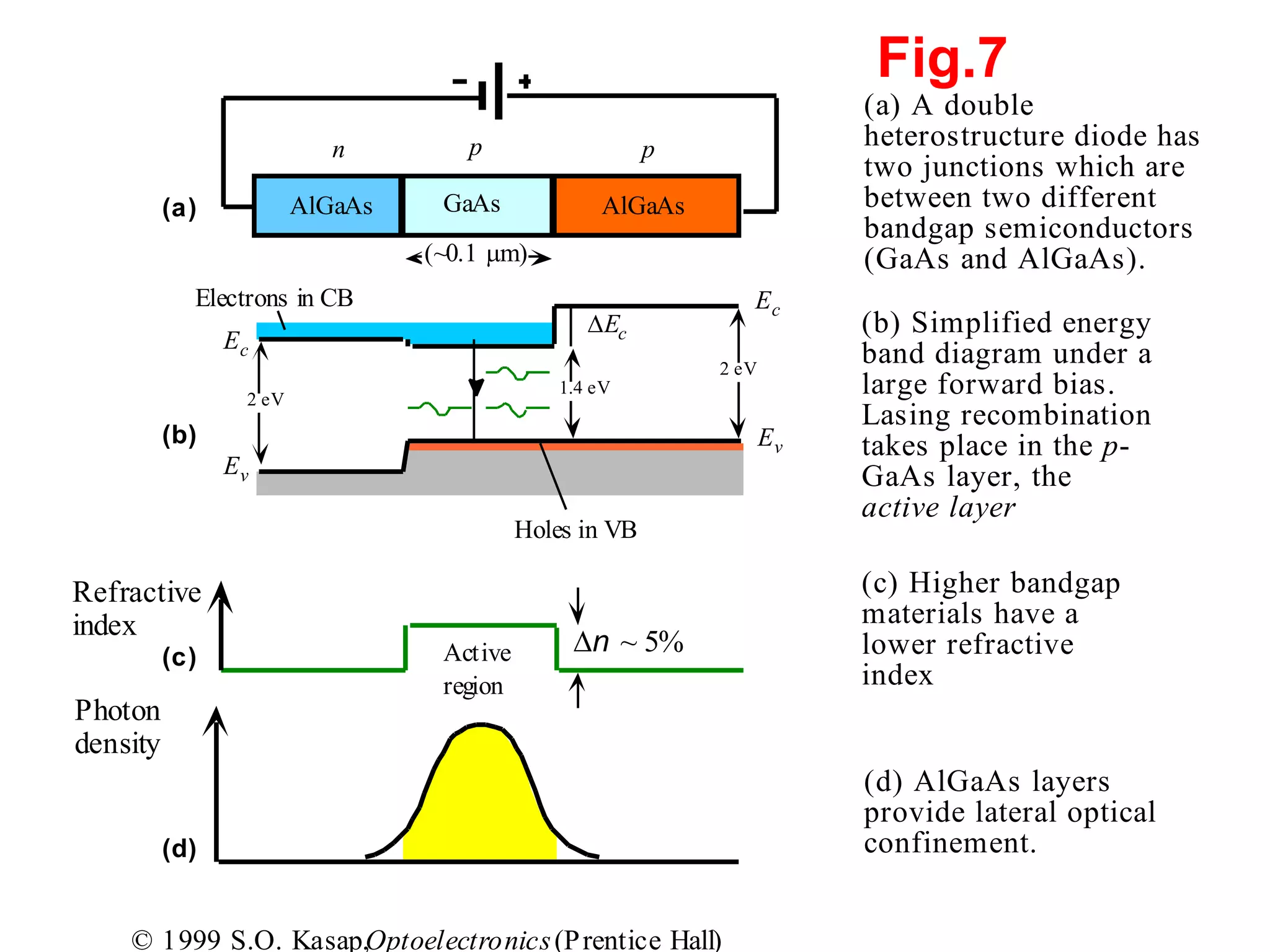 Refractive
index
Photon
density
Active
region
n ~ 5%
2 eV
Holes in VB
Electrons in CB
AlGaAsAlGaAs
1.4 eV
Ec
Ev
Ec
Ev
(a)
(b)
pn p
Ec
(a) A double
heterostructure diode has
two junctions which are
between two different
bandgap semiconductors
(GaAs and AlGaAs).
2 eV
(b) Simplified energy
band diagram under a
large forward bias.
Lasing recombination
takes place in the p-
GaAs layer, the
active layer
(~0.1 mm)
(c) Higher bandgap
materials have a
lower refractive
index
(d) AlGaAs layers
provide lateral optical
confinement.
(c)
(d)
© 1999 S.O. Kasap,Optoelectronics(Prentice Hall)
GaAs
Fig.7
 