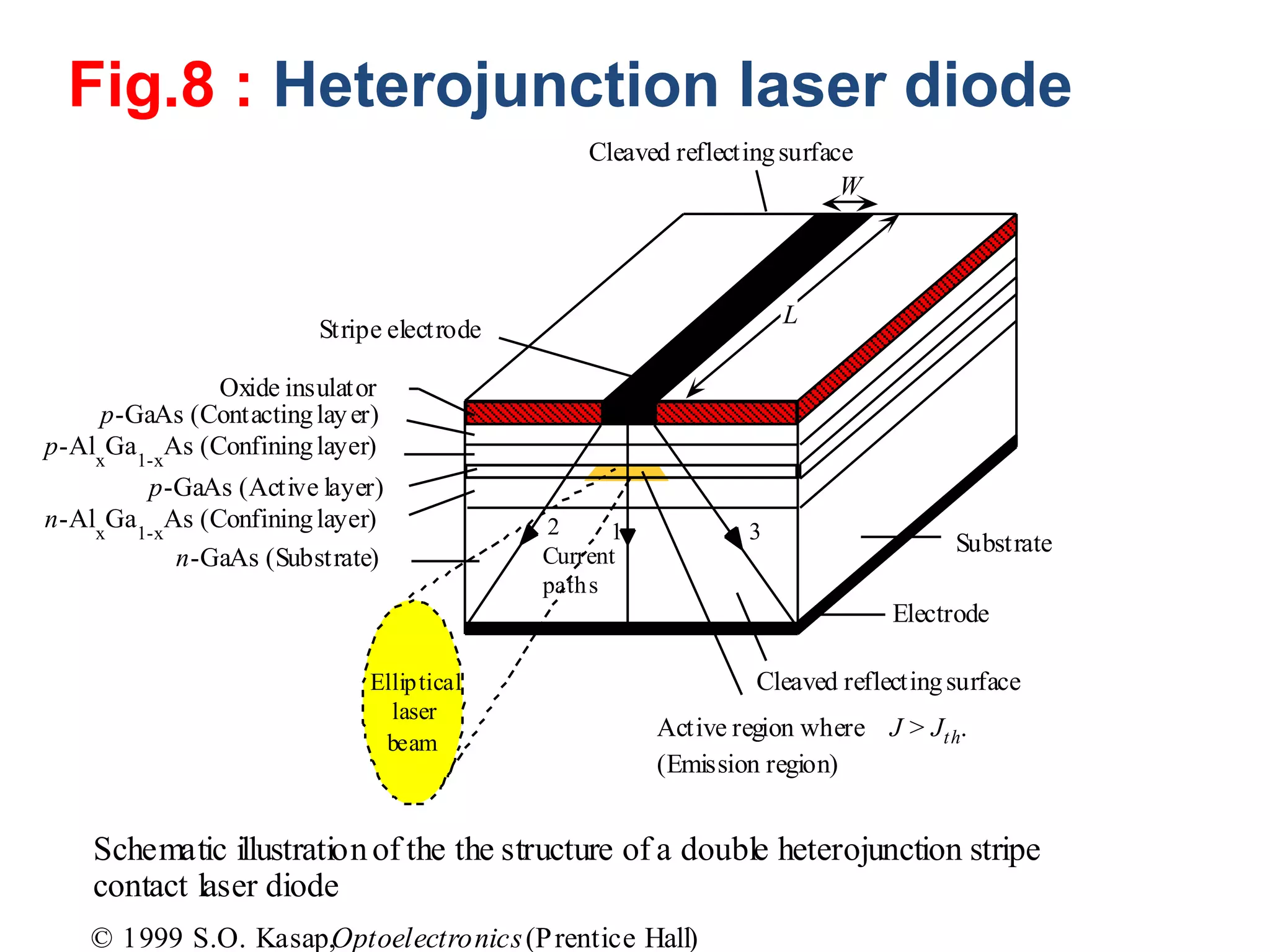 Schematic illustrationof the the structure of a double heterojunction stripe
contact laser diode
Oxide insulator
Stripe electrode
Substrate
Electrode
Active region where J > Jth.
(Emission region)
p-GaAs (Contactinglayer)
n-GaAs (Substrate)
p-GaAs (Active layer)
Current
paths
L
W
Cleaved reflectingsurfaceElliptical
laser
beam
p-Alx
Ga1-x
As (Confininglayer)
n-Alx
Ga1-x
As (Confininglayer) 12 3
Cleaved reflectingsurface
Substrate
© 1999 S.O. Kasap,Optoelectronics(Prentice Hall)
Fig.8 : Heterojunction laser diode
 