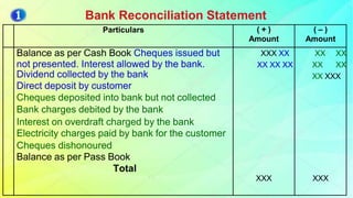 Bank Reconciliation Statement
Particulars ( + )
Amount
( – )
Amount
Balance as per Cash Book Cheques issued but
not presented. Interest allowed by the bank.
Dividend collected by the bank
Direct deposit by customer
Cheques deposited into bank but not collected
Bank charges debited by the bank
Interest on overdraft charged by the bank
Electricity charges paid by bank for the customer
Cheques dishonoured
Balance as per Pass Book
Total
XXX XX
XX XX XX
XX XX
XX XX
XX XXX
XXX XXX
 