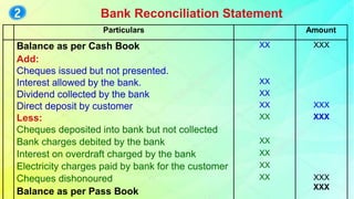 Bank Reconciliation Statement
Particulars Amount
Balance as per Cash Book XX XXX
Add:
Cheques issued but not presented.
Interest allowed by the bank. XX
Dividend collected by the bank XX
Direct deposit by customer XX XXX
Less: XX XXX
Cheques deposited into bank but not collected
Bank charges debited by the bank XX
Interest on overdraft charged by the bank XX
Electricity charges paid by bank for the customer XX
Cheques dishonoured XX XXX
XXX
Balance as per Pass Book
 