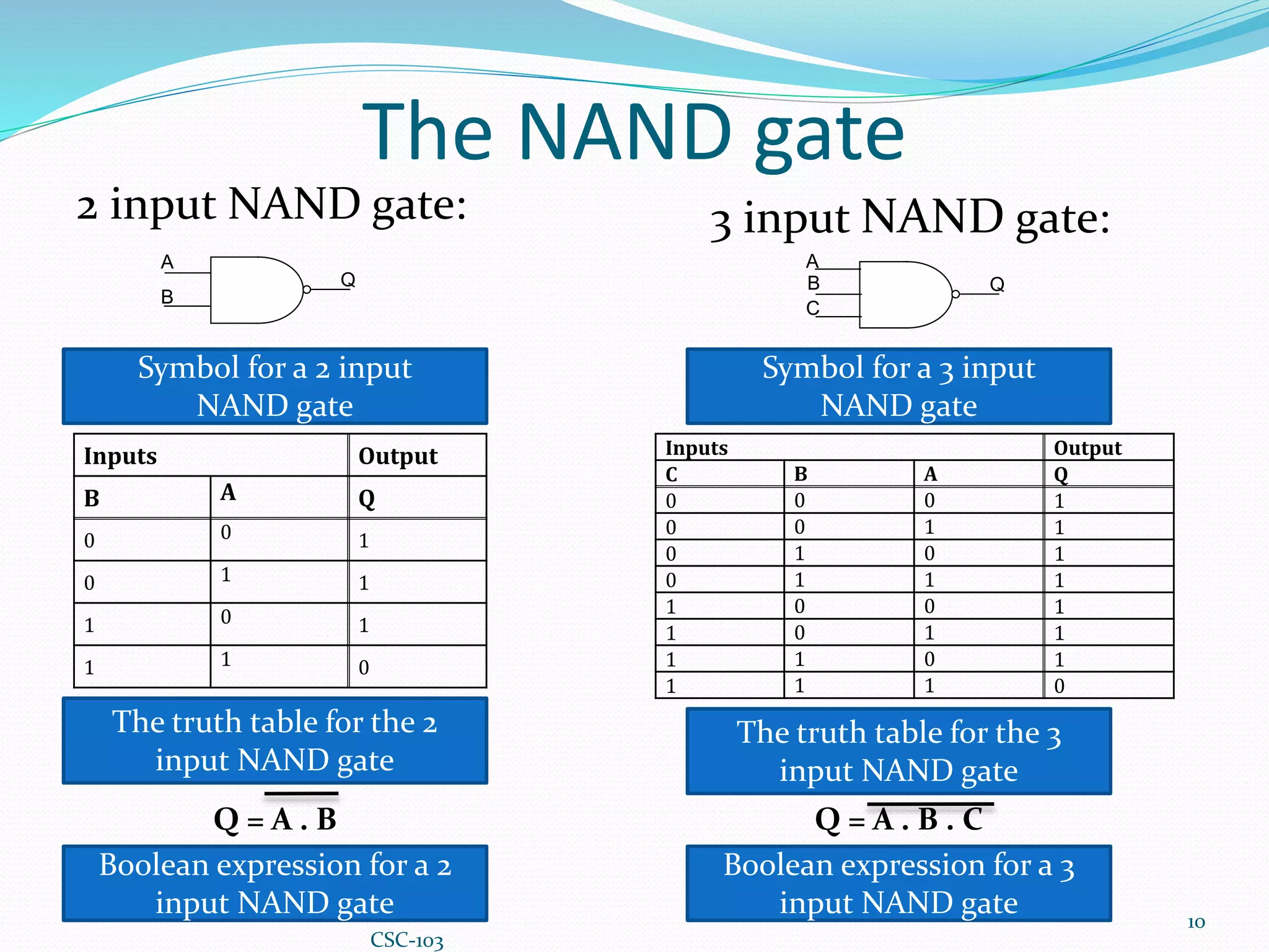 The NAND gate
2 input NAND gate:
10
Inputs Output
B A Q
0 0 1
0 1 1
1 0 1
1 1 0
The truth table for the 2
input NAND gate
Symbol for a 2 input
NAND gate
Q = A . B
Boolean expression for a 2
input NAND gate
3 input NAND gate:
Inputs Output
C B A Q
0 0 0 1
0 0 1 1
0 1 0 1
0 1 1 1
1 0 0 1
1 0 1 1
1 1 0 1
1 1 1 0
Symbol for a 3 input
NAND gate
The truth table for the 3
input NAND gate
Q = A . B . C
Boolean expression for a 3
input NAND gate
A
B
Q Q
A
B
C
CSC-103
 