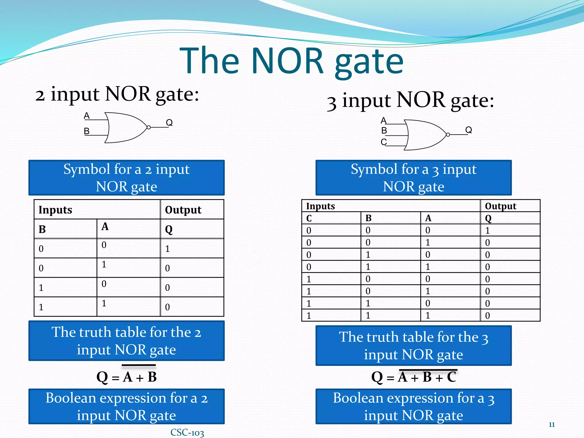 The NOR gate
2 input NOR gate:
11
Inputs Output
B A Q
0 0 1
0 1 0
1 0 0
1 1 0
The truth table for the 2
input NOR gate
Symbol for a 2 input
NOR gate
Q = A + B
Boolean expression for a 2
input NOR gate
3 input NOR gate:
Inputs Output
C B A Q
0 0 0 1
0 0 1 0
0 1 0 0
0 1 1 0
1 0 0 0
1 0 1 0
1 1 0 0
1 1 1 0
Symbol for a 3 input
NOR gate
The truth table for the 3
input NOR gate
Q = A + B + C
Boolean expression for a 3
input NOR gate
A
B
Q
Q
A
B
C
CSC-103
 