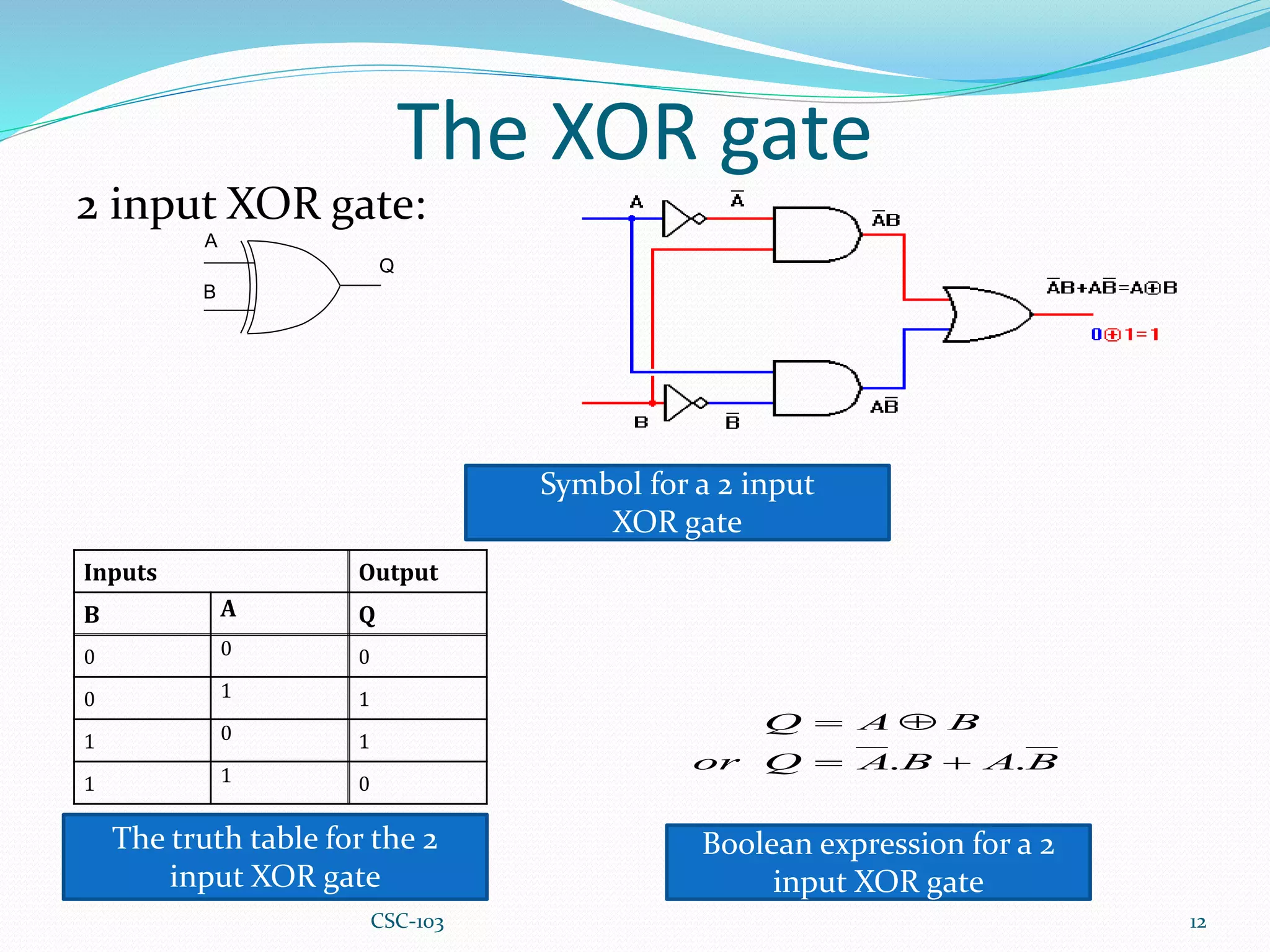 The XOR gate
2 input XOR gate:
12
Inputs Output
B A Q
0 0 0
0 1 1
1 0 1
1 1 0
The truth table for the 2
input XOR gate
Symbol for a 2 input
XOR gate
Boolean expression for a 2
input XOR gate
A
B
Q
B
A
B
A
Q
or
B
A
Q
.
. 



CSC-103
 