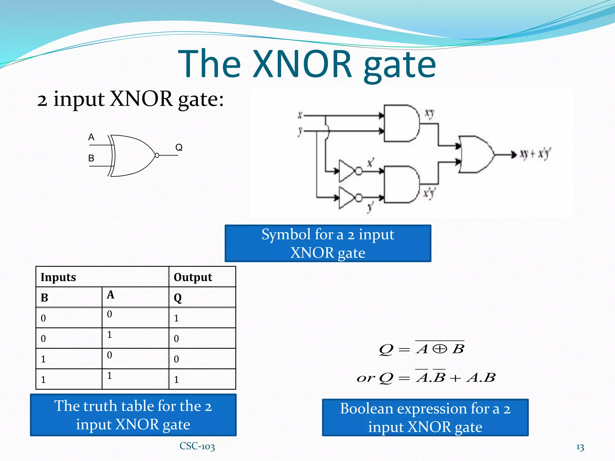 The XNOR gate
2 input XNOR gate:
13
Inputs Output
B A Q
0 0 1
0 1 0
1 0 0
1 1 1
The truth table for the 2
input XNOR gate
Symbol for a 2 input
XNOR gate
Boolean expression for a 2
input XNOR gate
A
B
Q
B
A
B
A
Q
or
B
A
Q
.
. 



CSC-103
 