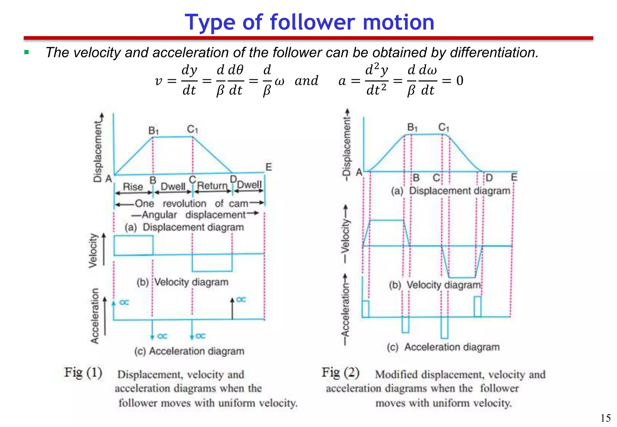 Chapter 5 cam mechanisms | PPTX