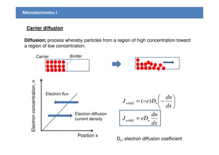 Microelectronics I
Carrier diffusion
Diffusion; process whereby particles from a region of high concentration toward
a region of low concentration.
dividerCarrier
Electronconcentration,n
Position x
Electron diffusion
current density
Electron flux
dx
dn
eDJ
dx
dn
DeJ
ndifnx
ndifnx
=






−−=
|
| )(
Dn; electron diffusion coefficient
 