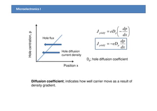 Microelectronics I
Holecentration,p
Hole diffusion
current density
Hole flux
dx
dp
eDJ
dx
dp
eDJ
pdifpx
pdifpx
−=






−=
|
|
Holecentration,p
Position x
current density
Dp; hole diffusion coefficient
Diffusion coefficient; indicates how well carrier move as a result of
density gradient.
 